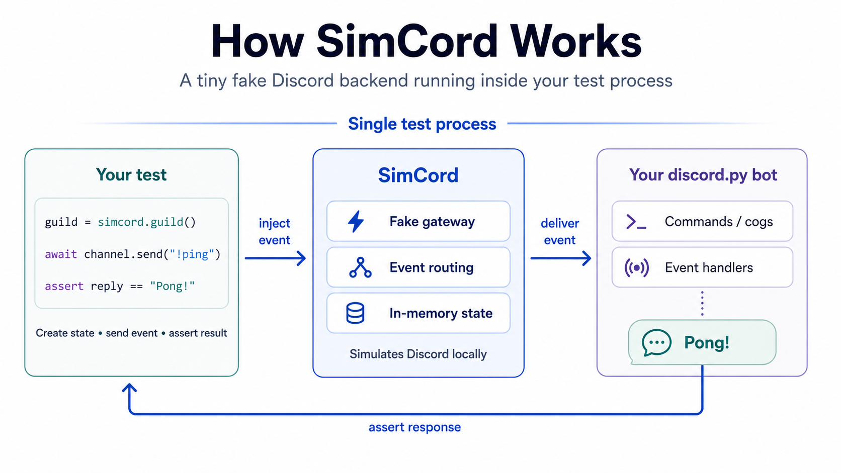 SimCord architecture between a discord.py bot and its in-memory Discord backend